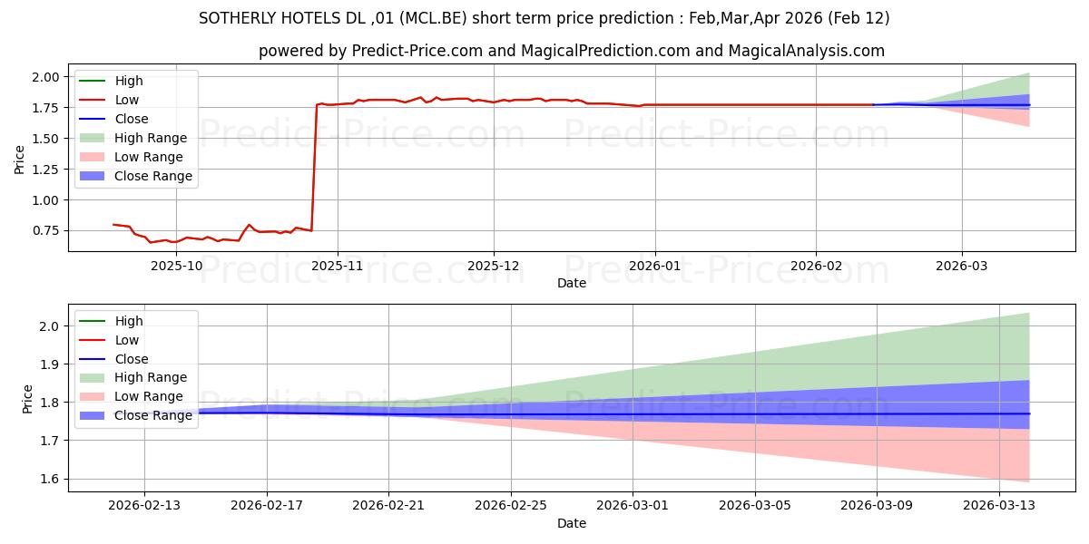 توقع أقصى وأدنى سعر قصير المدى لـ SOTHERLY HOTELS  DL-,01 في Mar,Apr,May 2026