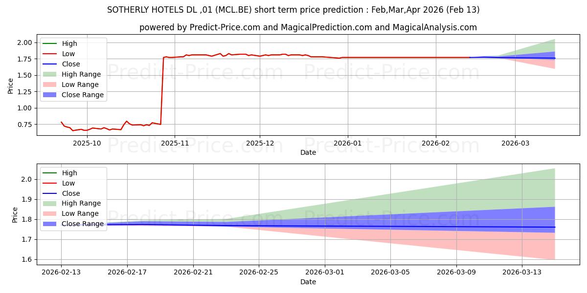 SOTHERLY HOTELS  DL-,01の短期価格予測の最大と最小値Mar,Apr,May 2026