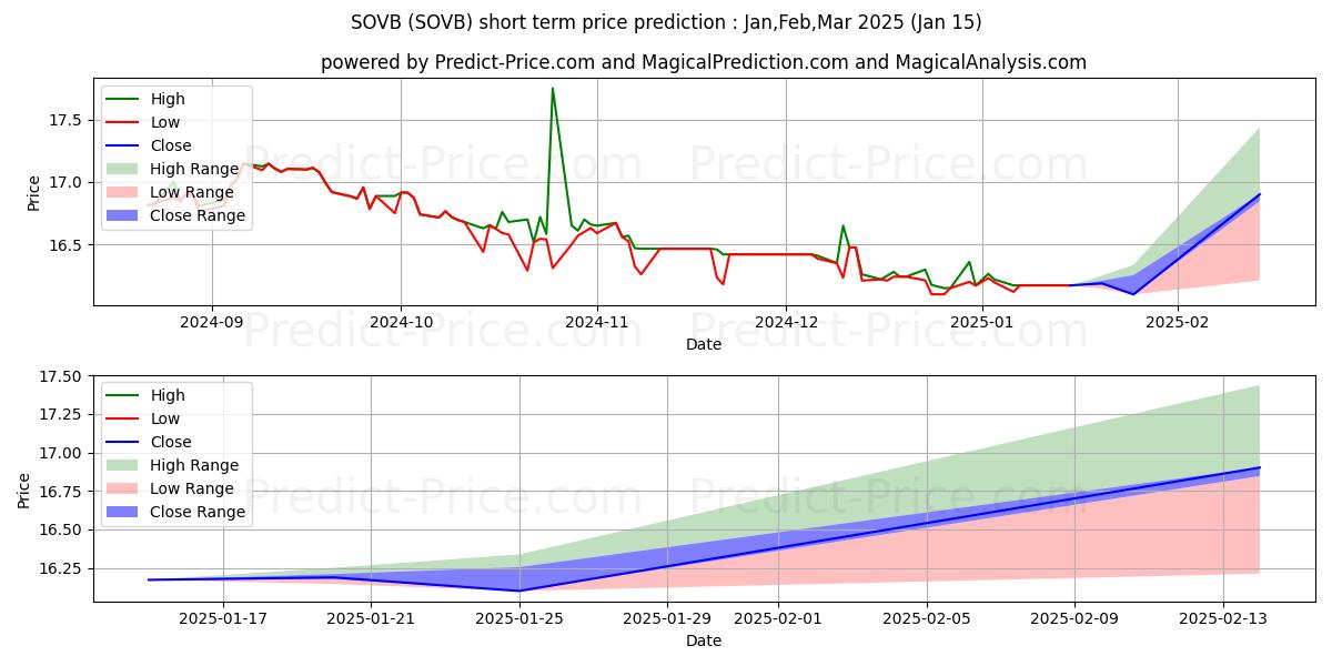 Maksimale og minimale prisforudsigelser på kort sigt for Cambria Sovereign Bond ETF