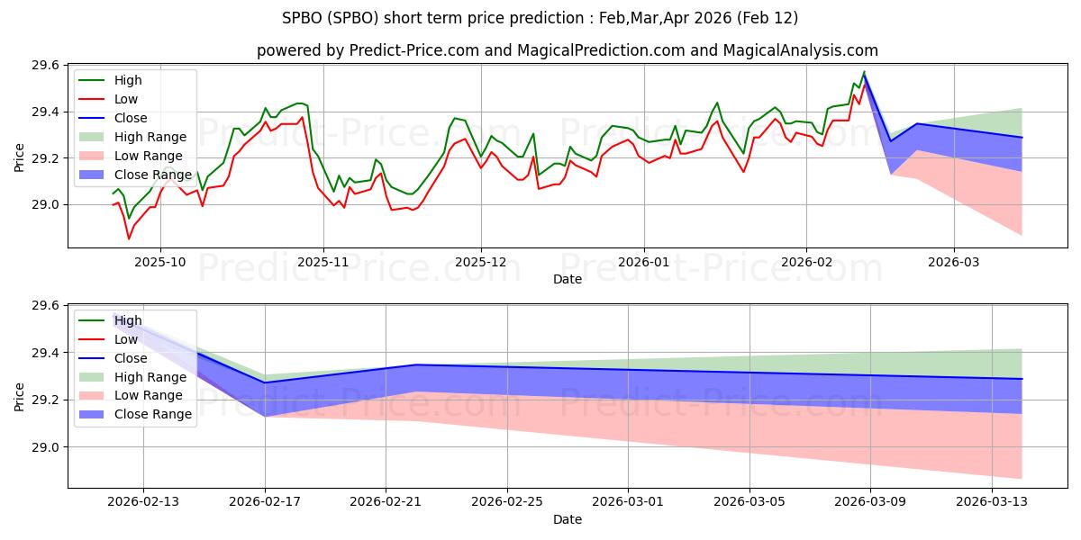 Максимальный и минимальный краткосрочный прогноз цены SPDR Portfolio Corporate Bond E для Feb,Mar,Apr 2026