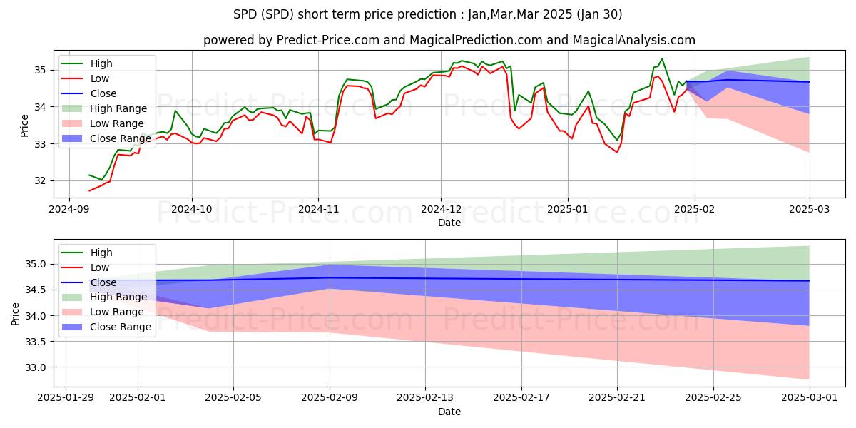 Simplify Exchange Traded Funds の短期価格予測の最大と最小値Feb,Mar,Apr 2025