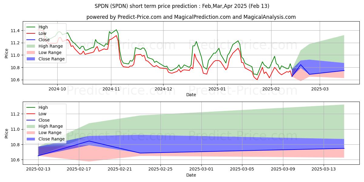 حداکثر و حداقل پیش‌بینی قیمت کوتاه مدت Direxion Daily S&P 500 Bear 1X  برای Mar,Apr,May 2025