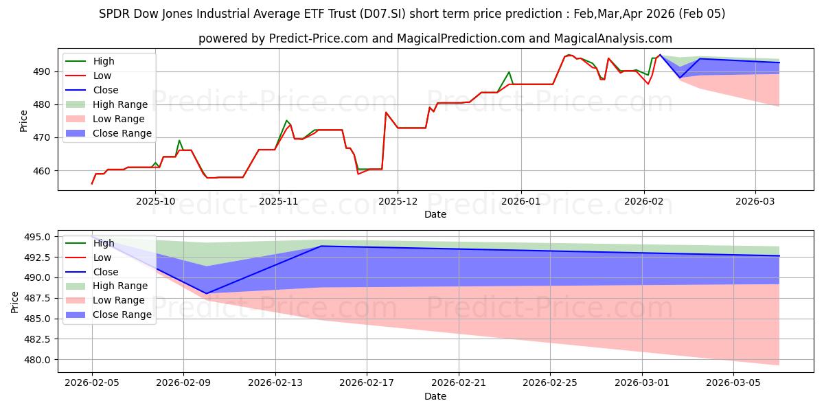 Pronóstico de precio a corto plazo máximo y mínimo de SPDR DJIA US$ para Feb,Mar,Apr 2026