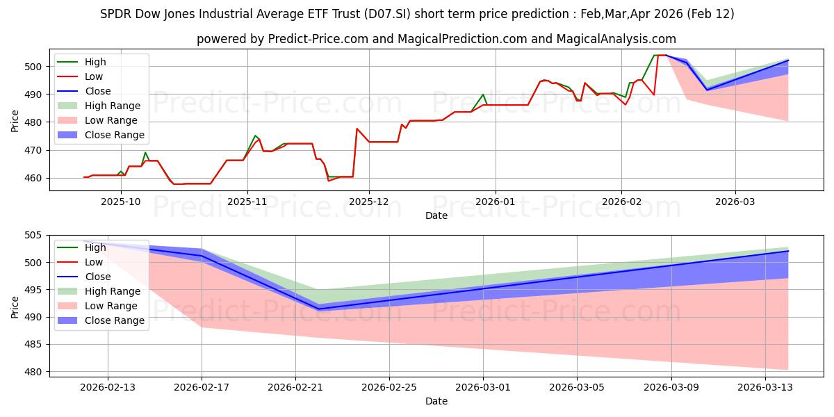 حداکثر و حداقل پیش‌بینی قیمت کوتاه مدت SPDR DJIA US$ برای Mar,Apr,May 2026
