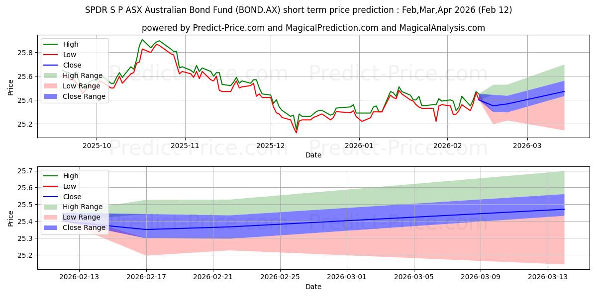 Maksimale og minimale prisforudsigelser på kort sigt for SPDR BOND ETF UNITS