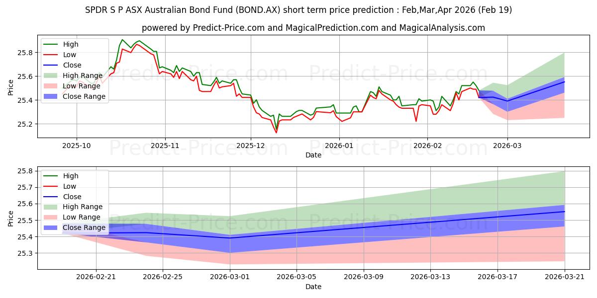 最大和最小的SPDR BOND ETF UNITS短期价格预测为Mar,Apr,May 2026