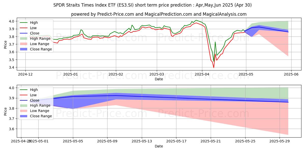 Maximum and minimum STI ETF short-term price forecast for May,Jun,Jul 2025