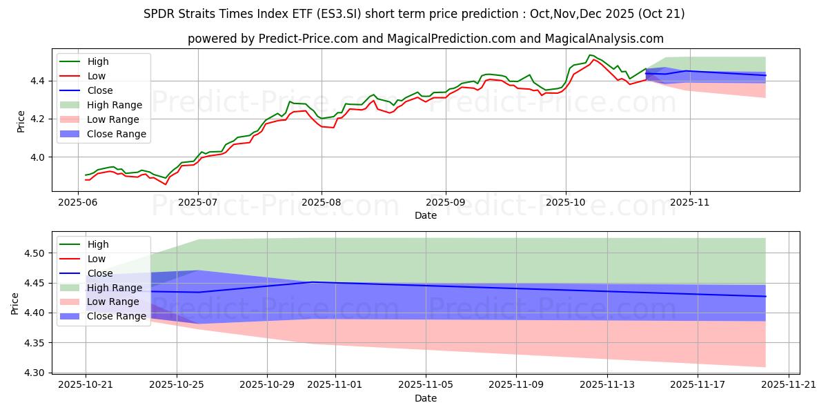 Maximum and minimum STI ETF short-term price forecast for Nov,Dec,Jan 2026