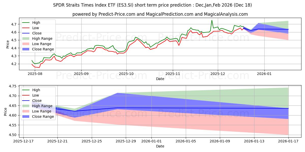 Maximum and minimum STI ETF short-term price forecast for Jan,Feb,Mar 2026