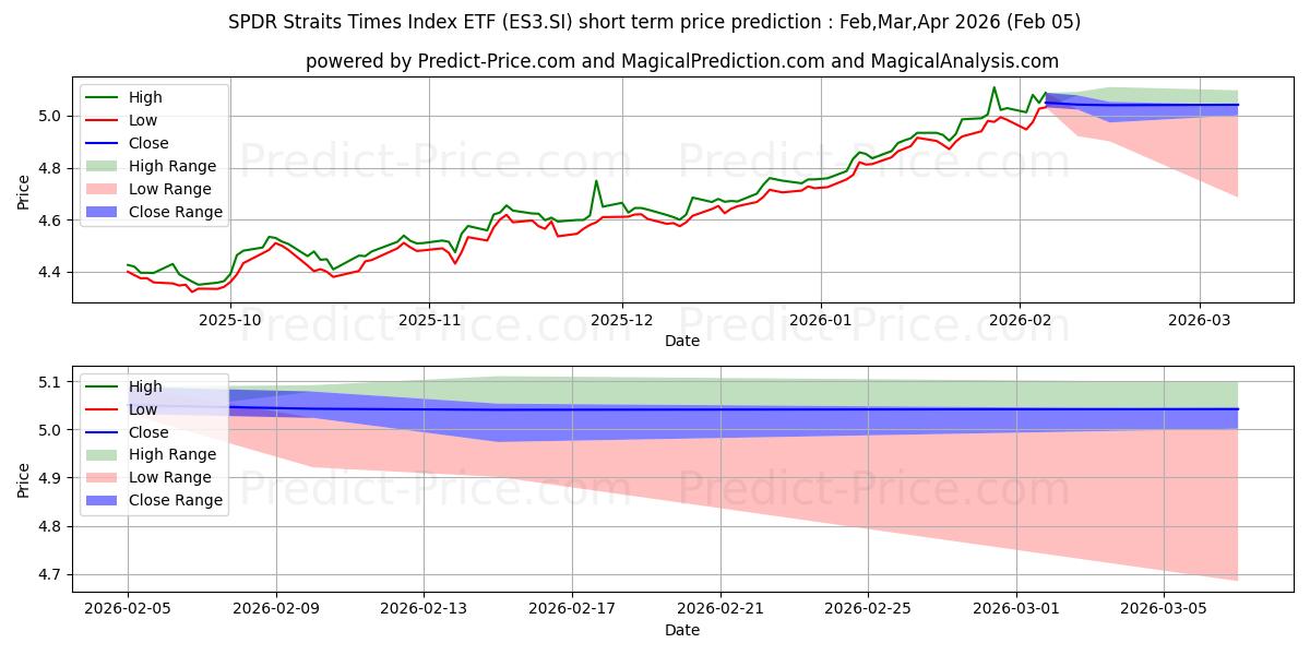 Maksimi- ja minimihinnan ennuste lyhyellä aikavälillä STI ETF:lle