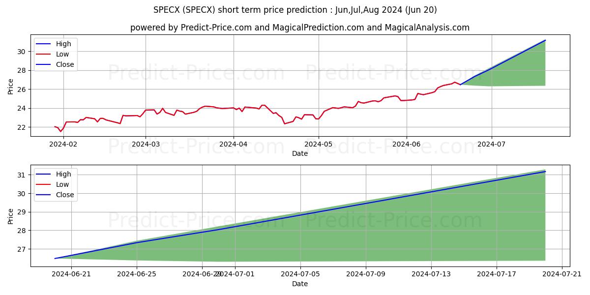 Maximum and minimum Alger Spectra Fund Class A short-term price forecast for Jul,Aug,Sep 2024