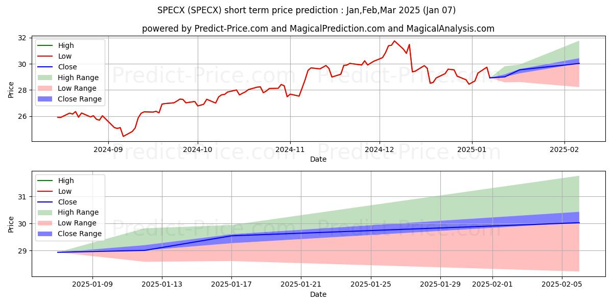 Maximum and minimum Alger Spectra Fund Class A short-term price forecast for Jan,Feb,Mar 2025