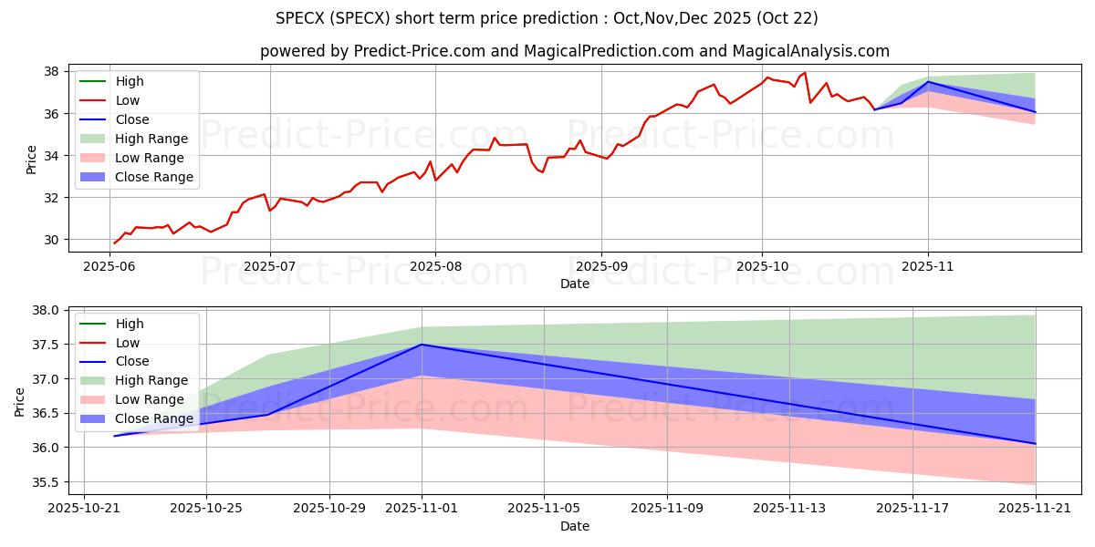 Maximum and minimum Alger Spectra Fund Class A short-term price forecast for Nov,Dec,Jan 2026