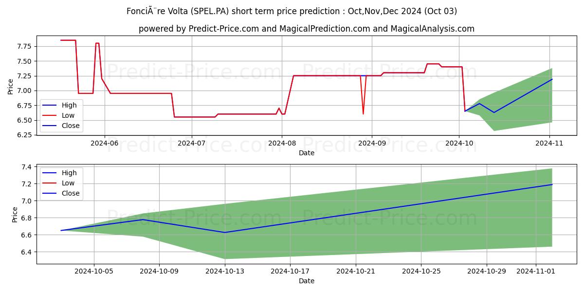 Максимальный и минимальный краткосрочный прогноз цены FONCIERE VOLTA для Oct,Nov,Dec 2024
