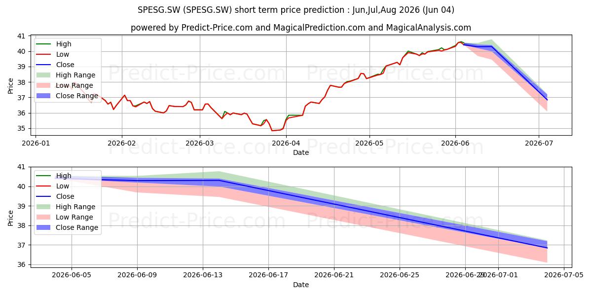 Maximum and minimum UBSETF S&P 500 ESG DIS short-term price forecast for Jun,Jul,Aug 2026