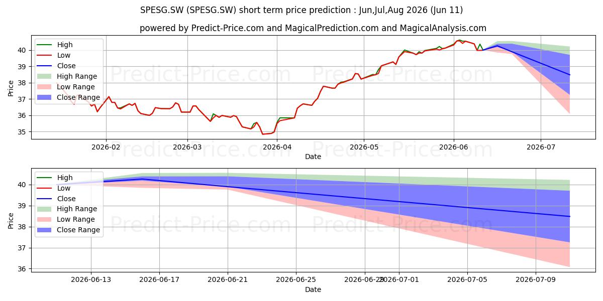 حداکثر و حداقل پیش‌بینی قیمت کوتاه مدت UBSETF S&P 500 ESG DIS برای Jun,Jul,Aug 2026