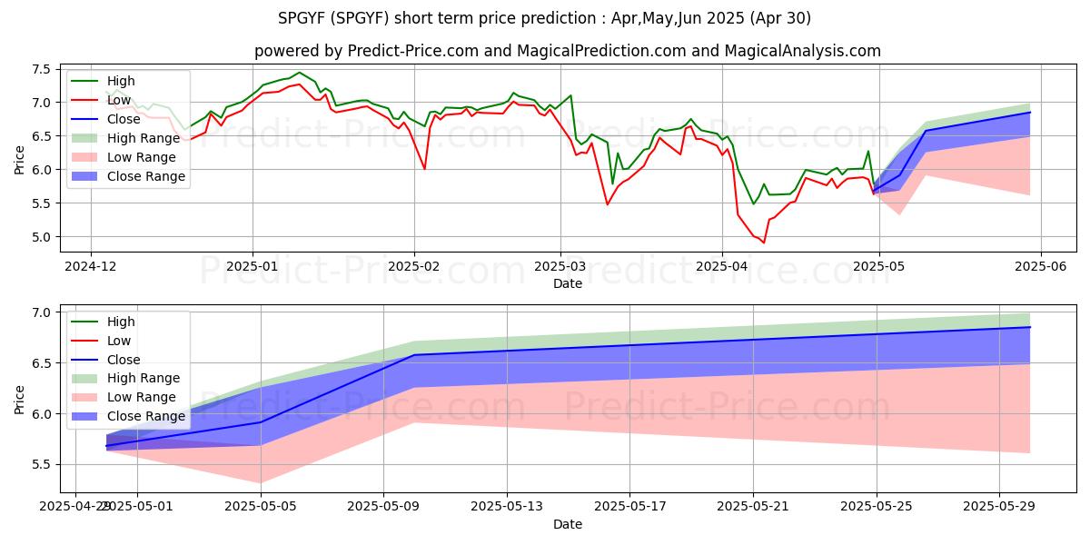 Maximum and minimum WHITECAP RESOURCES INC short-term price forecast for May,Jun,Jul 2025