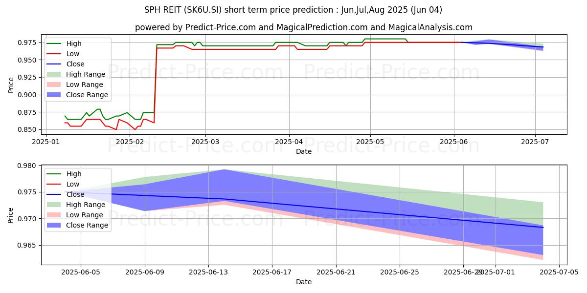 SPHREIT 단기 가격 예측의 최대 및 최소 값 Jun,Jul,Aug 2025