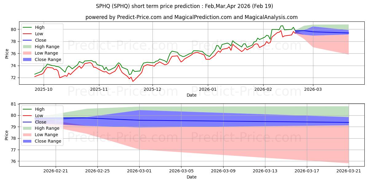 Previsione del prezzo massimo e minimo a breve termine per Invesco S&P 500 Quality ETF