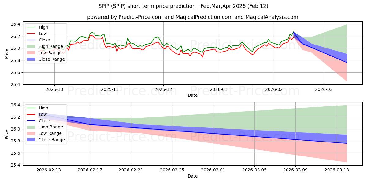 SPDR Portfolio TIPS ETF kısa vadeli fiyat tahmini için maksimum ve minimum