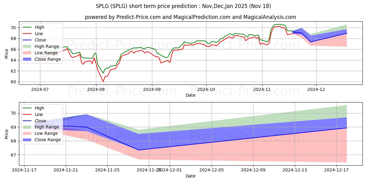 Previsão de preço de curto prazo SPDR Portfolio S&P 500 ETF máxima e mínima para Dec,Jan,Feb 2025