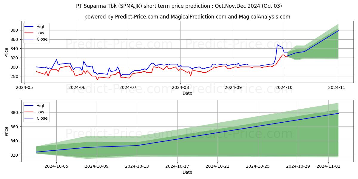 Максимальный и минимальный краткосрочный прогноз цены Suparma Tbk. для Oct,Nov,Dec 2024
