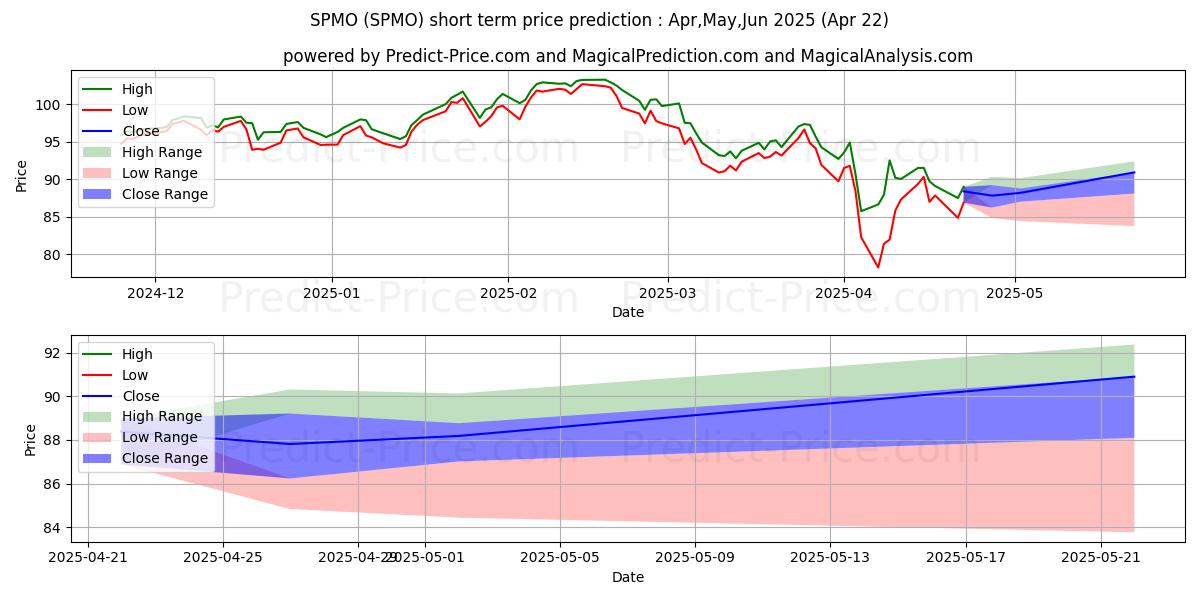 Maximum and minimum Invesco S&P 500 Momentum ETF short-term price forecast for May,Jun,Jul 2025