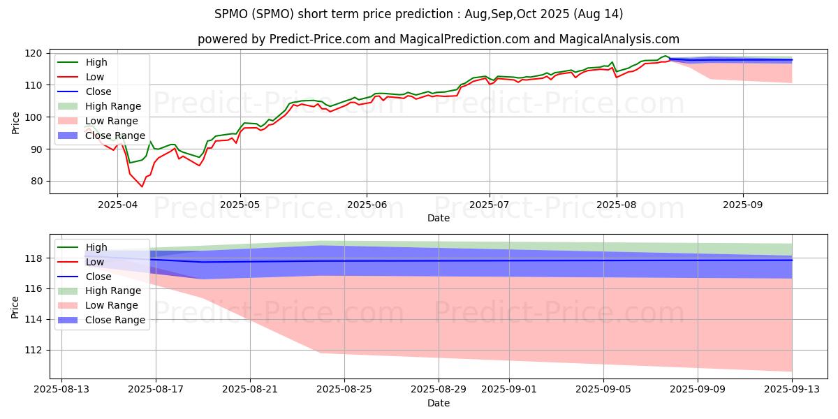 Maximum and minimum Invesco S&P 500 Momentum ETF short-term price forecast for Sep,Oct,Nov 2025