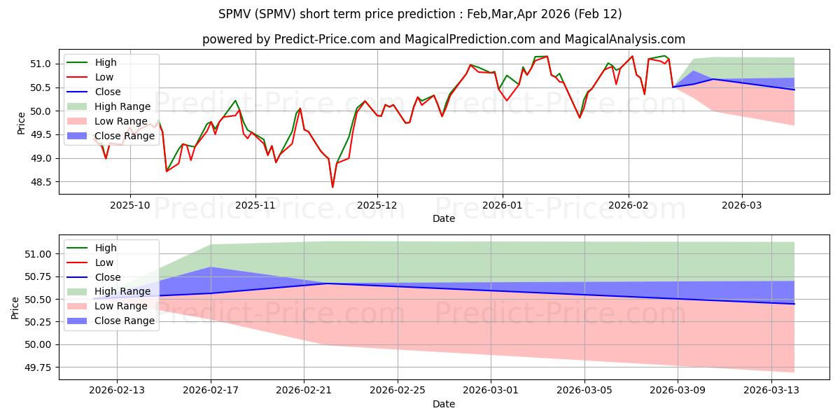 Prévision du prix à court terme maximum et minimum pour Invesco S&P 500 Minimum Varianc