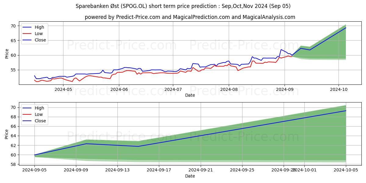 Maximum and minimum SPAREBANKEN OST short-term price forecast for Sep,Oct,Nov 2024