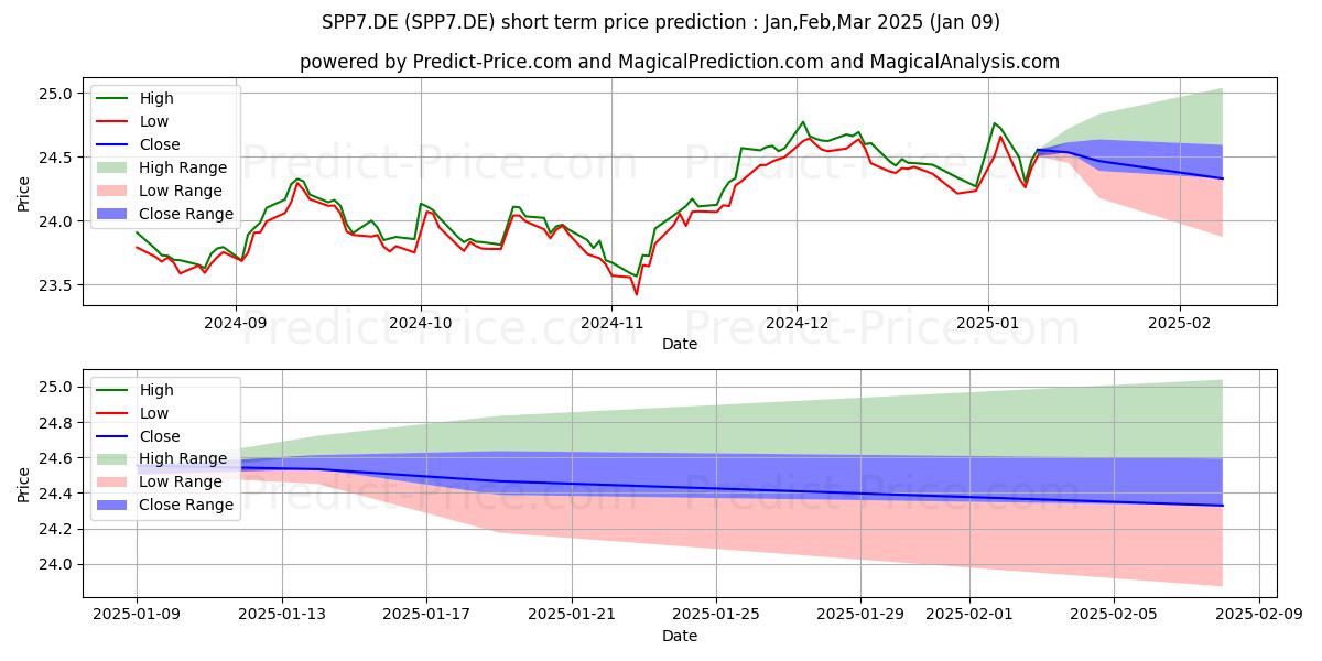 Maximum and minimum SPDR BB.7-10Y.US.T.B.UETF short-term price forecast for Jan,Mar,Mar 2025