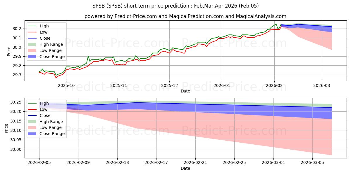 Maksimi- ja minimihinnan ennuste lyhyellä aikavälillä SPDR Portfolio Short Term Corpo:lle