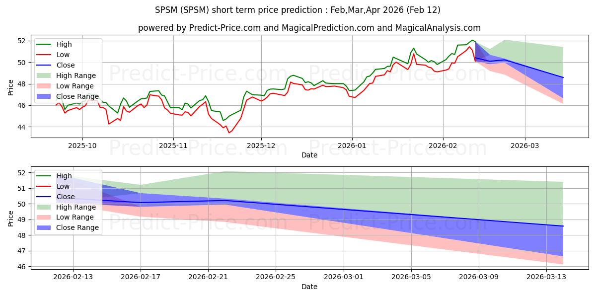 SPDR Portfolio S&P 600 Small Ca 단기 가격 예측의 최대 및 최소 값 Feb,Mar,Apr 2026