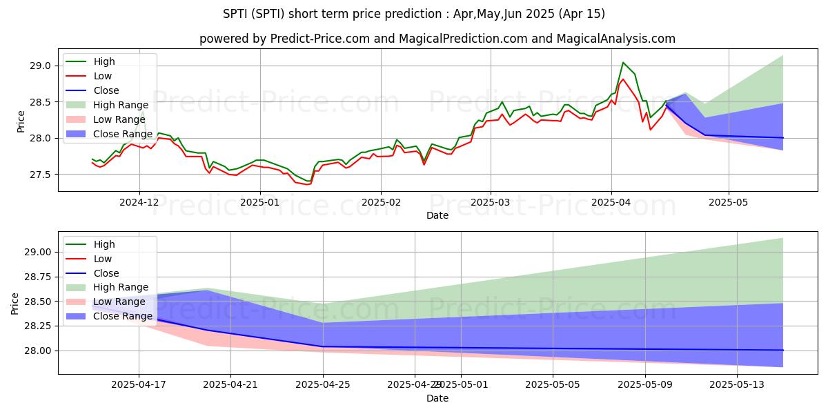 Maximale en minimale SPDR Portfolio Intermediate Ter korte termijn prijsvoorspelling voor May,Jun,Jul 2025
