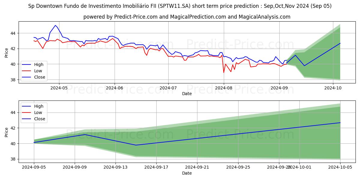 Maximum and minimum FII SP DOWNTCI  ER short-term price forecast for Sep,Oct,Nov 2024