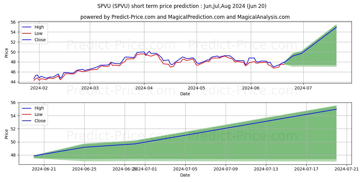 Maximum and minimum Invesco S&P 500 Enhanced Value  short-term price forecast for Jul,Aug,Sep 2024