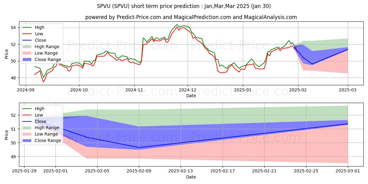 Maximum and minimum Invesco S&P 500 Enhanced Value  short-term price forecast for Feb,Mar,Apr 2025