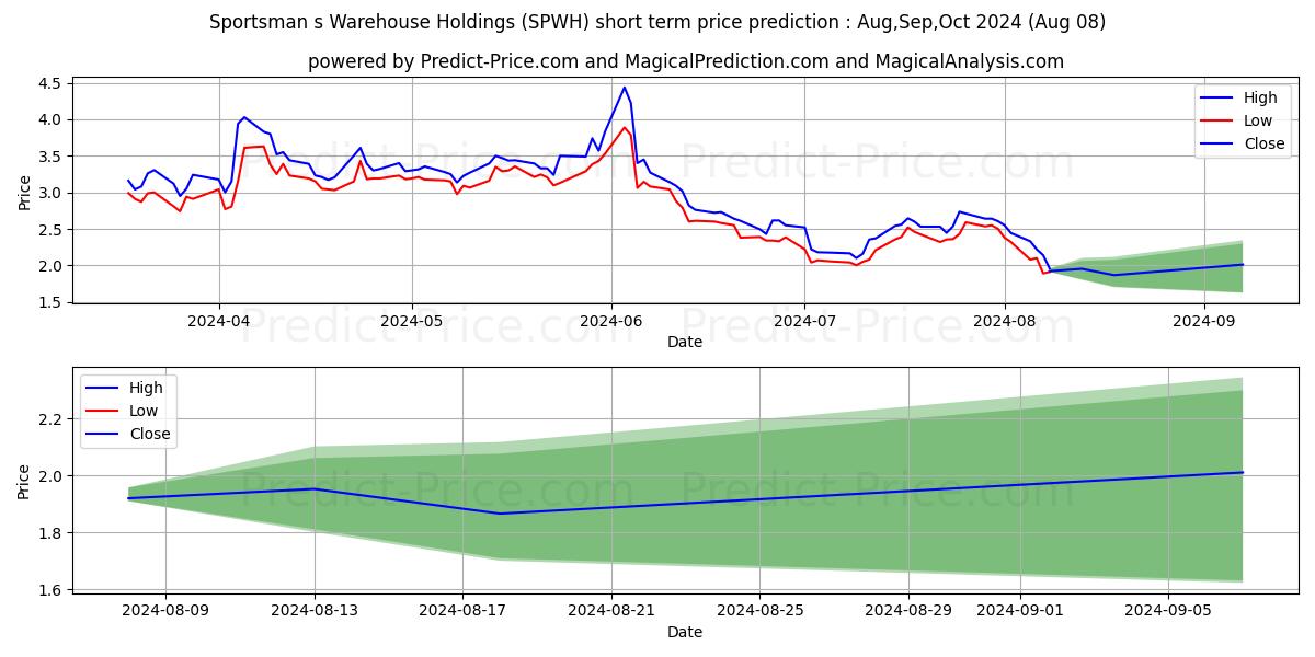 Maximum and minimum Sportsman's Warehouse Holdings, short-term price forecast for Aug,Sep,Oct 2024