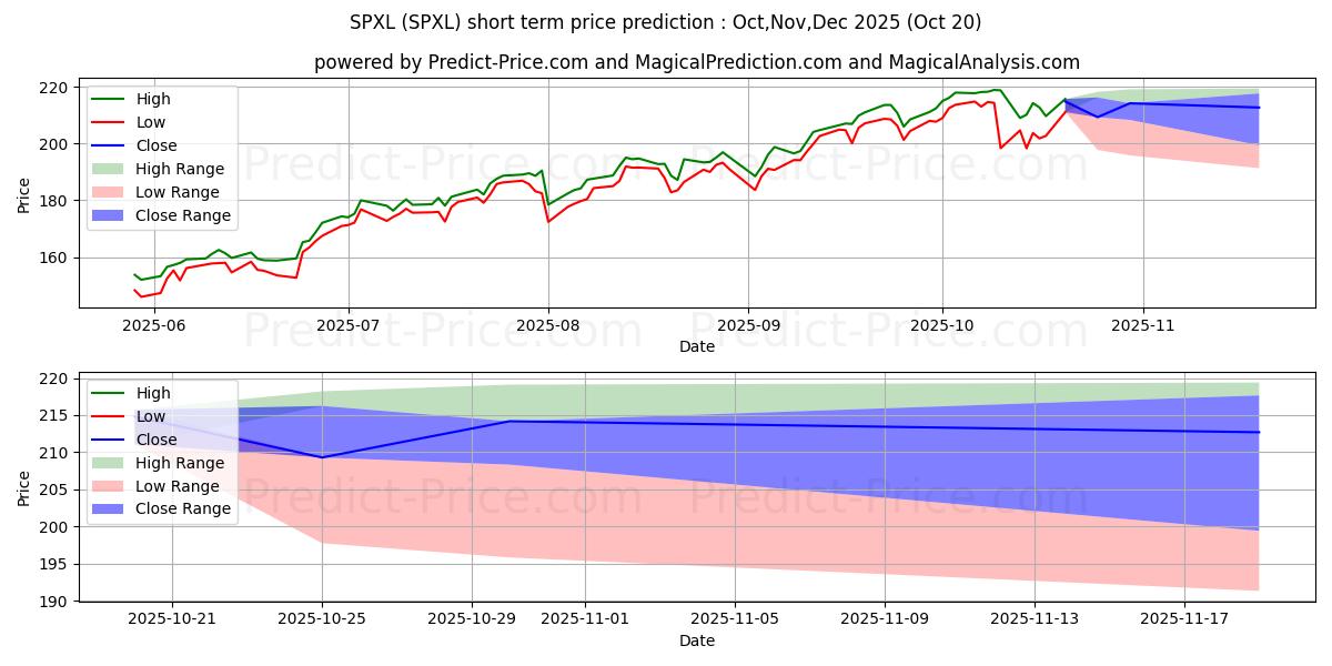 最大和最小的Direxion Daily S&P 500 Bull 3X 短期价格预测为Nov,Dec,Jan 2026
