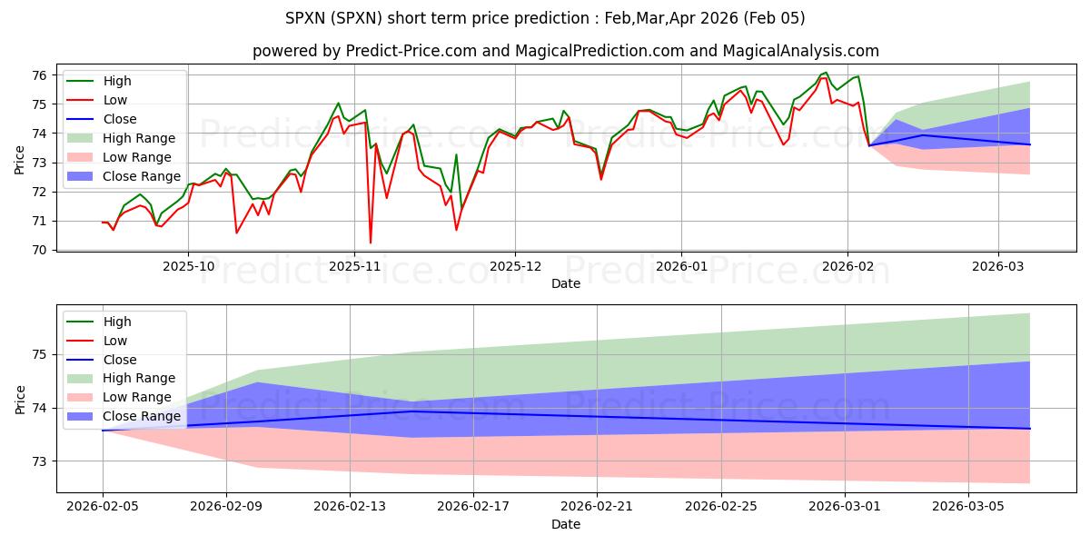 توقع أقصى وأدنى سعر قصير المدى لـ ProShares S&P 500 Ex-Financials في Feb,Mar,Apr 2026