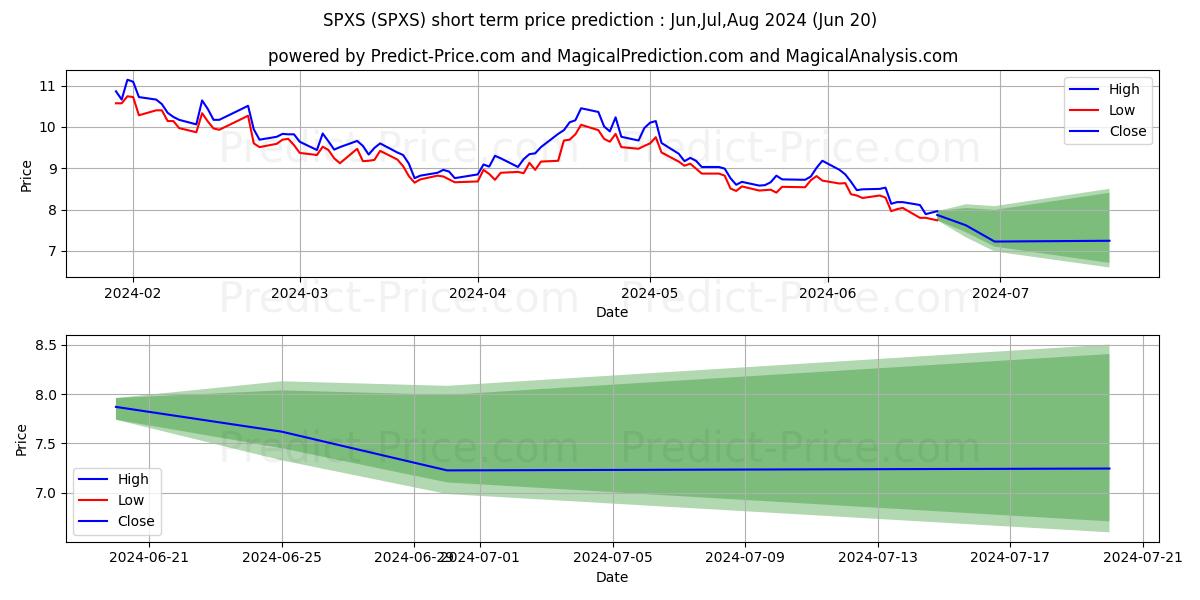 Maximum and minimum Direxion Daily S&P 500 Bear 3X short-term price forecast for Jul,Aug,Sep 2024