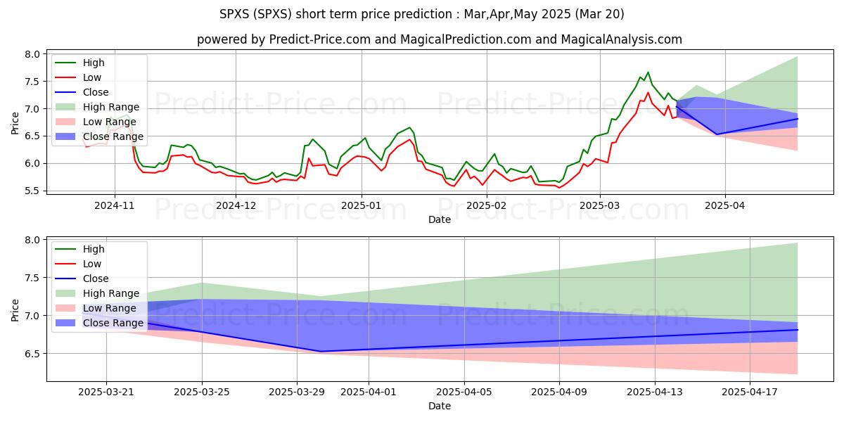 Maximum and minimum Direxion Daily S&P 500 Bear 3X short-term price forecast for Mar,Apr,May 2025