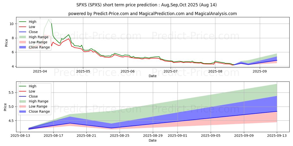Maximum and minimum Direxion Daily S&P 500 Bear 3X short-term price forecast for Sep,Oct,Nov 2025
