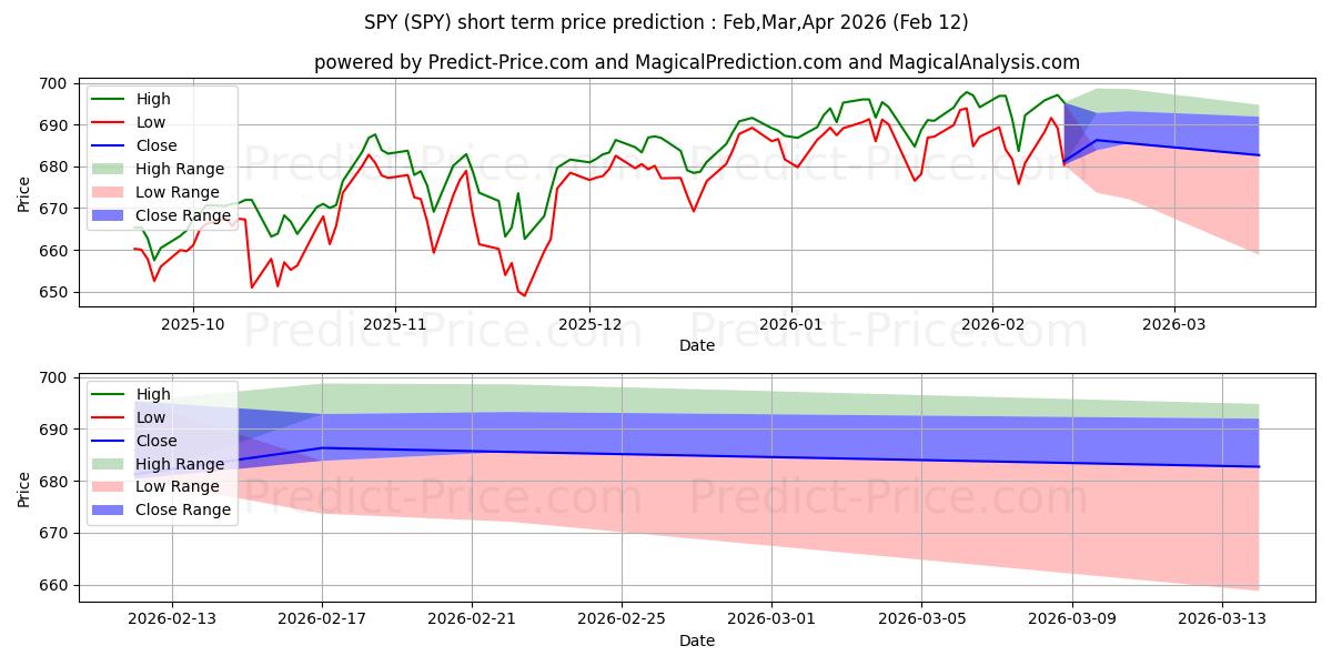 最大和最小的SPDR S&P 500短期价格预测为Feb,Mar,Apr 2026