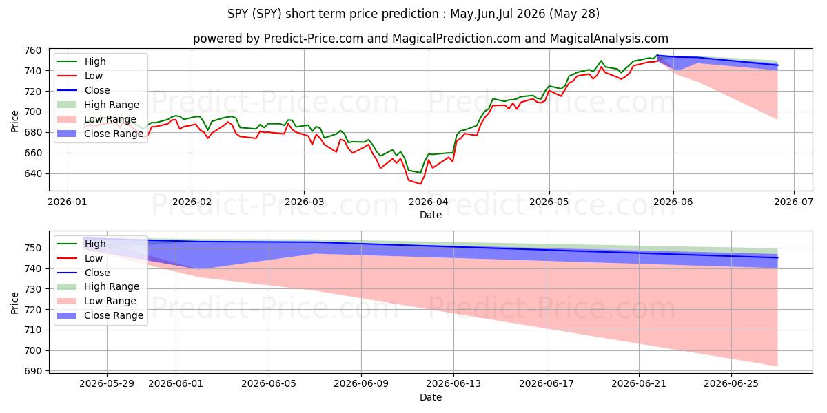 Pronóstico de precio a corto plazo máximo y mínimo de SPDR S&P 500 para Jun,Jul,Aug 2026