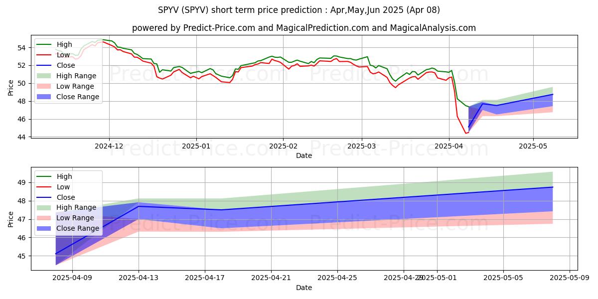 Maximale en minimale SPDR Series Trust SPDR Portfoli korte termijn prijsvoorspelling voor Apr,May,Jun 2025