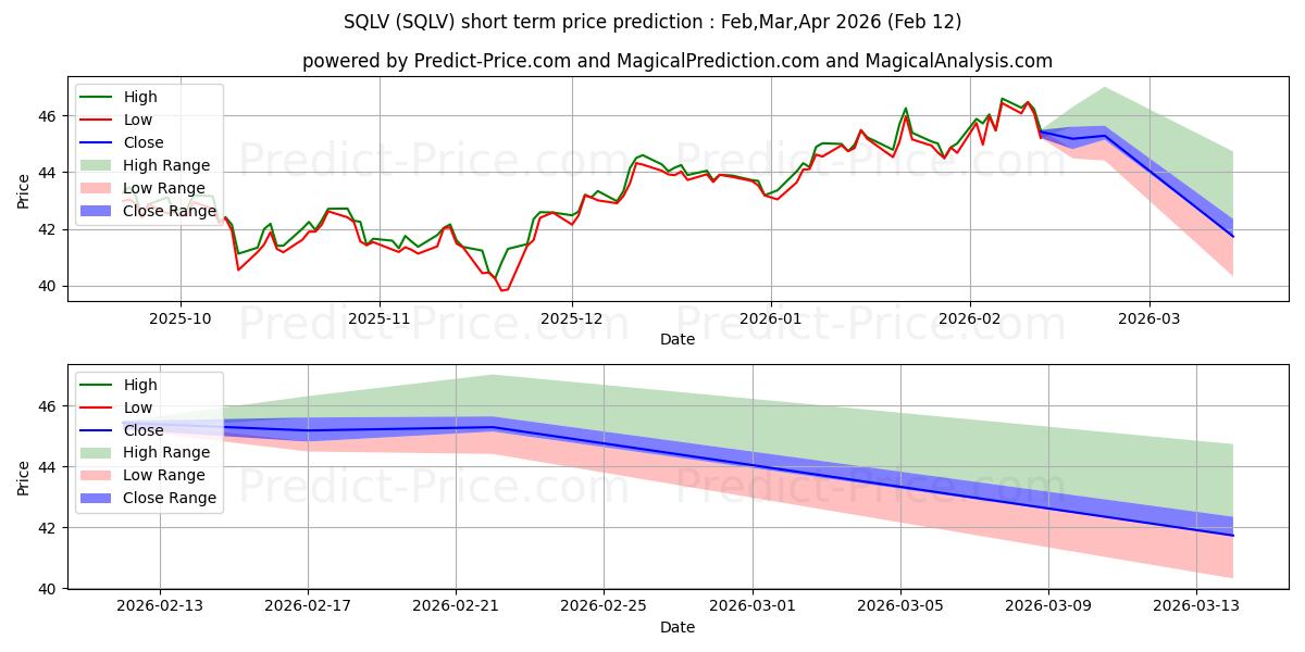 Maximale en minimale Legg Mason Small-Cap Quality Va korte termijn prijsvoorspelling voor Mar,Apr,May 2026