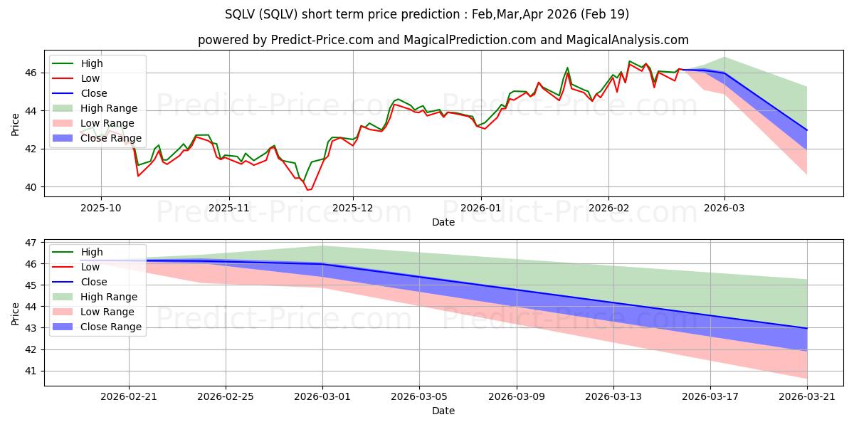 Maksimale og minimale kortsiktige prisforutsigelser for Legg Mason Small-Cap Quality Va
