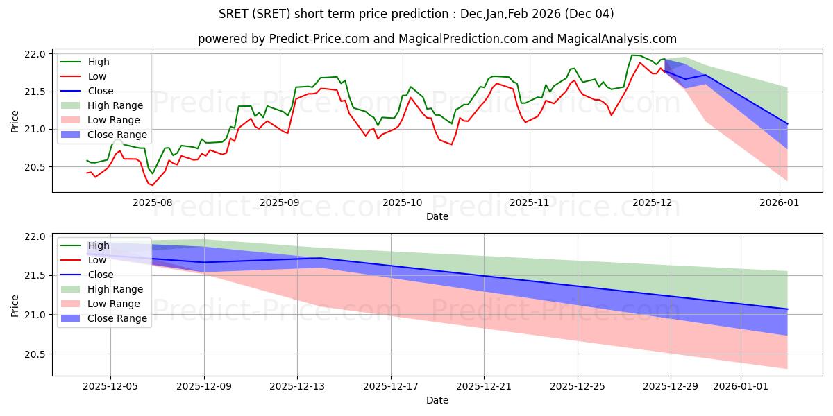 Maximale en minimale Global X SuperDividend REIT ETF korte termijn prijsvoorspelling voor Dec,Jan,Feb 2026