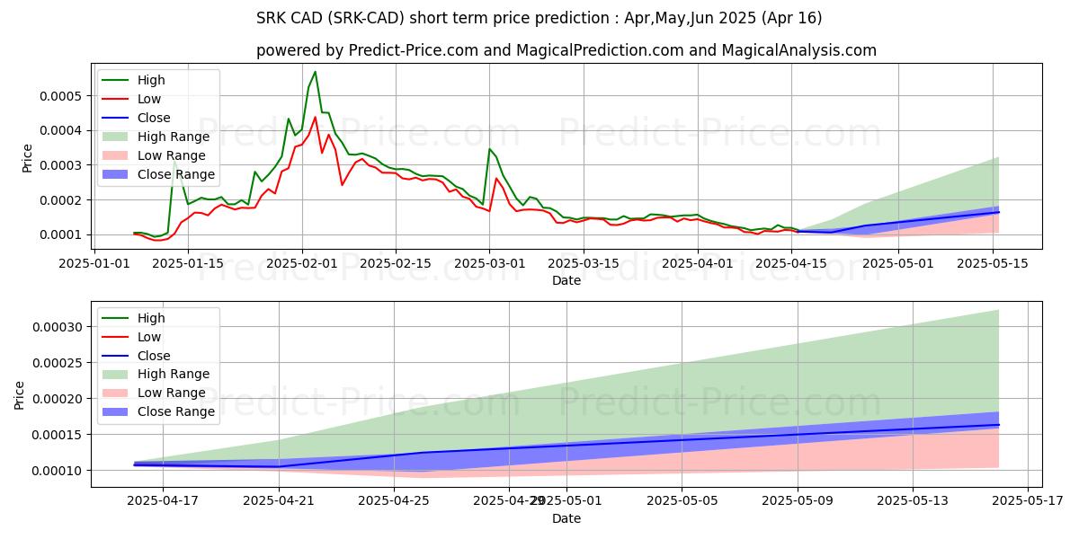 Maximum and minimum Sparkpoint CAD short-term price forecast for May,Jun,Jul 2025